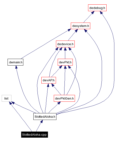 Include dependency graph