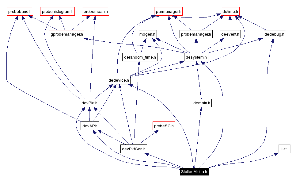 Include dependency graph