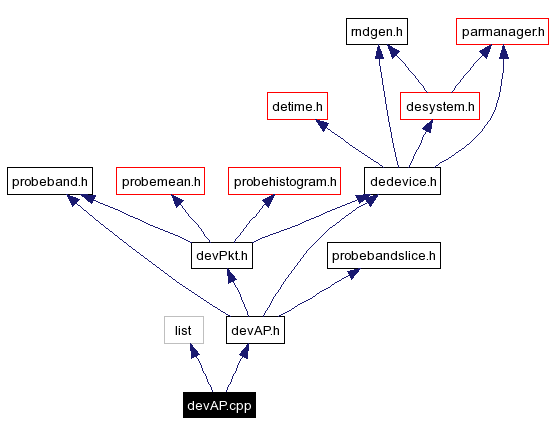 Include dependency graph