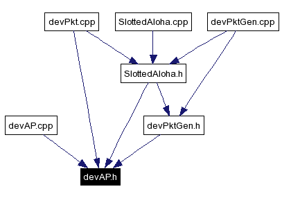 Included by dependency graph