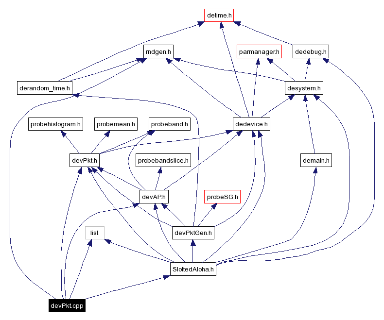 Include dependency graph