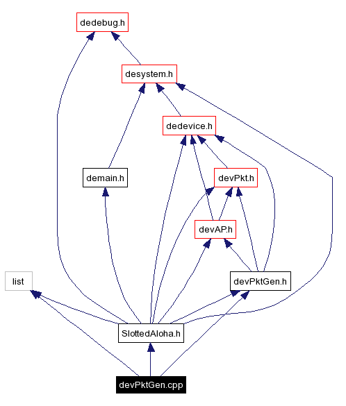 Include dependency graph