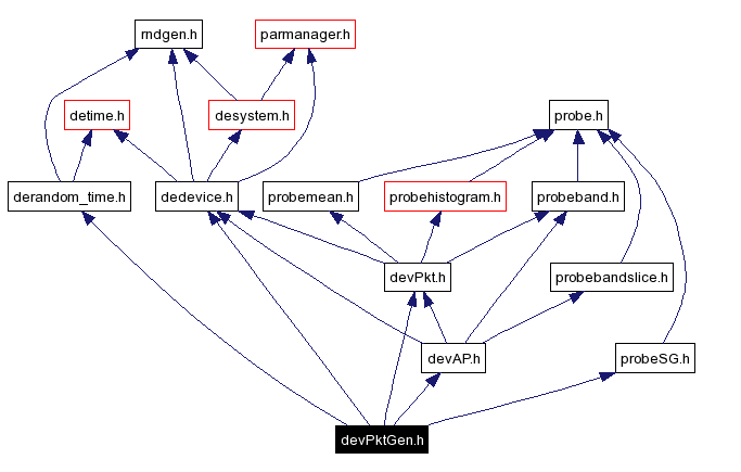 Include dependency graph