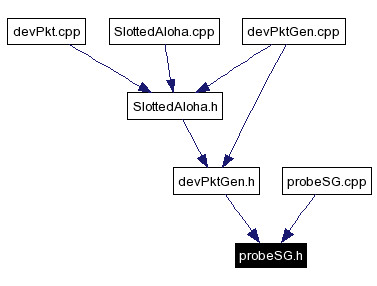 Included by dependency graph