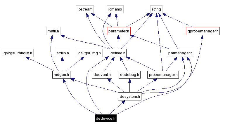 Include dependency graph