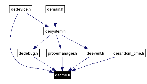 Included by dependency graph