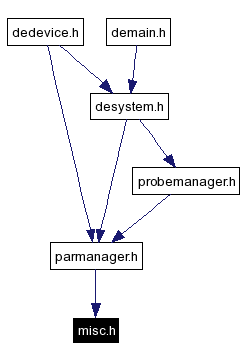 Included by dependency graph