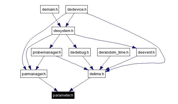 Included by dependency graph