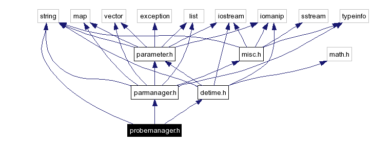 Include dependency graph